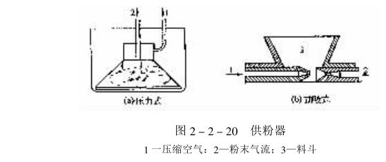 Powder electrostatic spraying equipment and process diagram 3