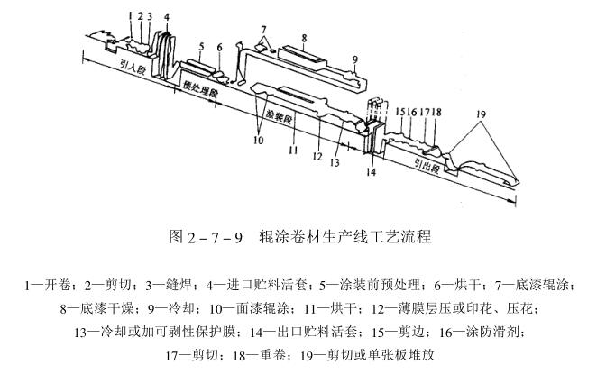 Roller coating process introduction with picture 1