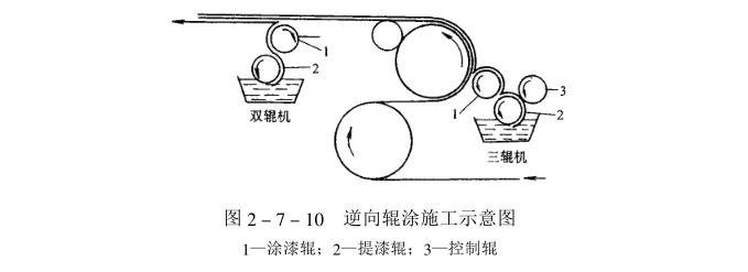 Introduction of roller coating process with picture 6
