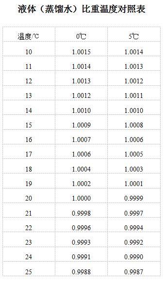 PZ-D-5 Liquid Specific Gravity Balance Operation and Application Instructions with Figure 3
