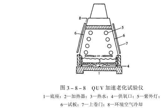 Introduction of artificial accelerated aging test method with Figure 1