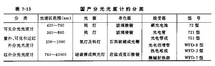 Classification and principle introduction of Spectrophotometer  with Figure 1