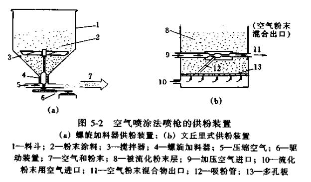 Powder coating coating method - air spraying method with picture 2