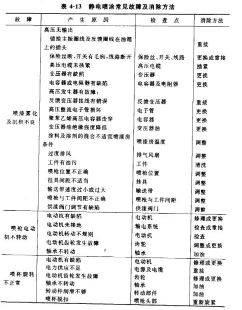 靜電噴涂時(shí)應(yīng)注意的問題配圖1