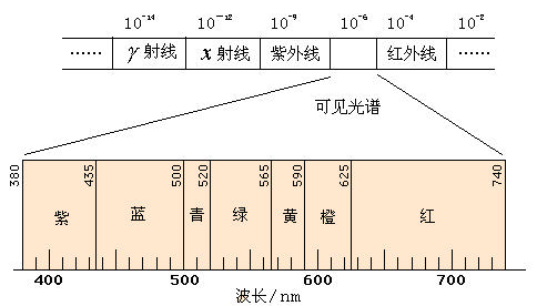 光波是一種具有一定頻率範圍的電磁輻射,其波長範圍很廣.