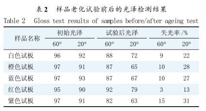Select the appropriate detection method to solve the problem of coating application with Figure 2