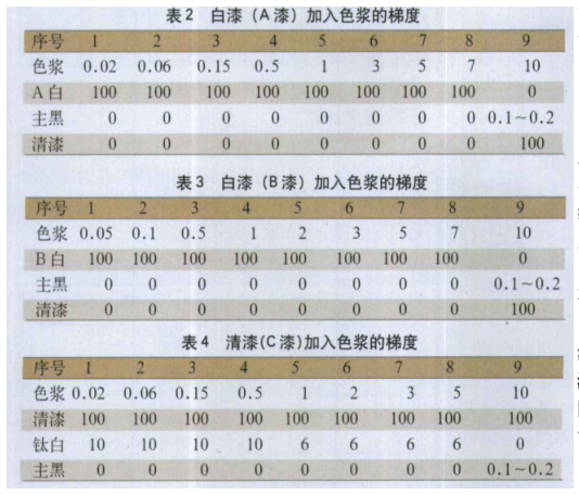 Application of computer color matching system in solid color coatings with picture 3