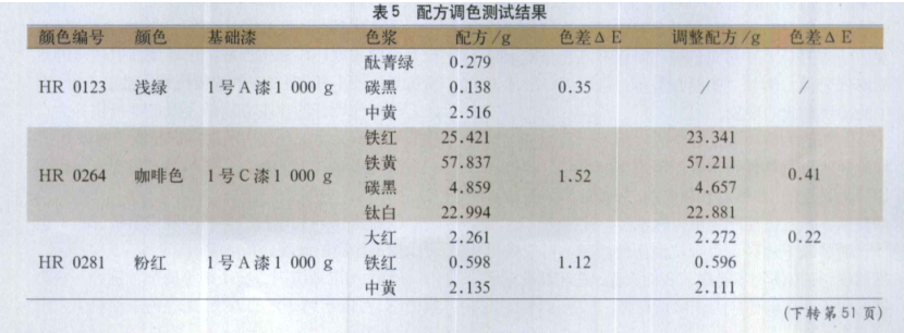 Application of computer color matching system in solid color coatings with picture 14