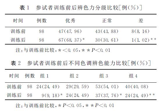 The application of X-Rite FM100 Munsell color vision test in the training of traditional Chinese medicine inspection skills with picture 1