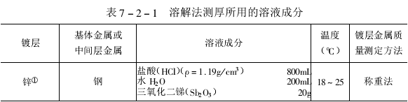 Coating Thickness Test Method - ​Dissolution method with Figure 1
