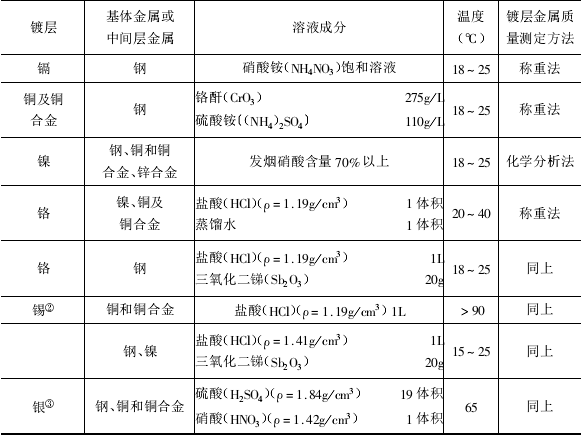 Coating Thickness Test Method - ​Dissolution method with Figure 2