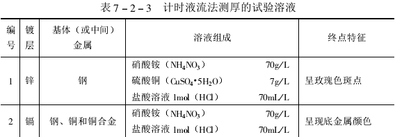 Coating Thickness Test Method - Chronograph Flow Method with Figure 2