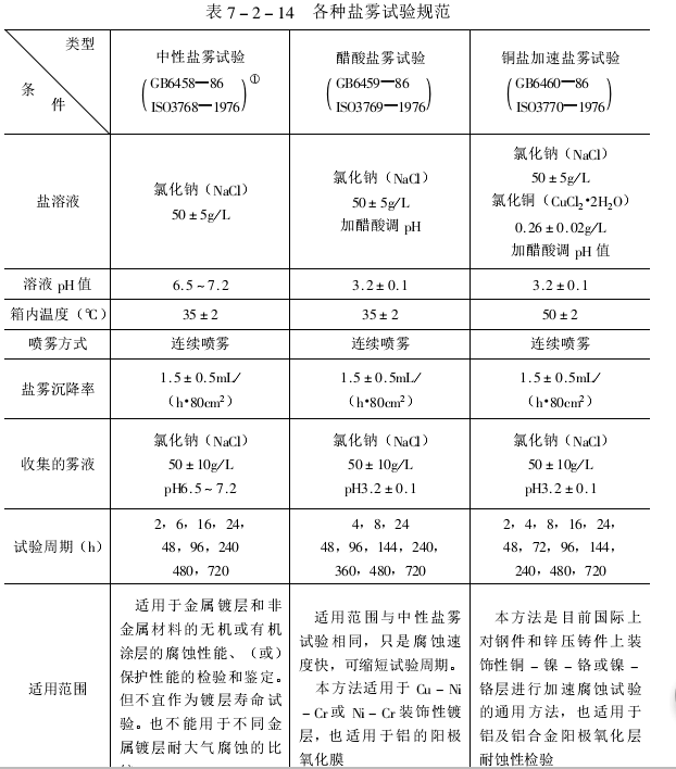 鹽霧試驗規範表