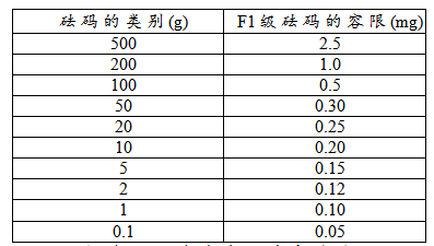 Analytical Balance Standard Operating Specification with Figure 1