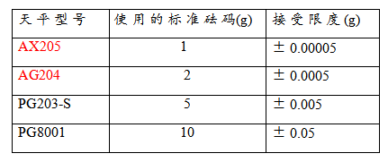 Analytical Balance Standard Operating Specification with Figure 2