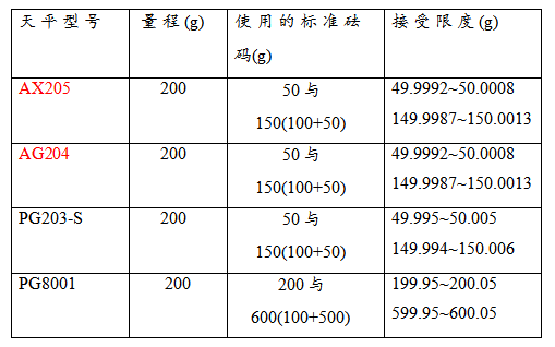 Analytical Balance Standard Operating Specification with Figure 3