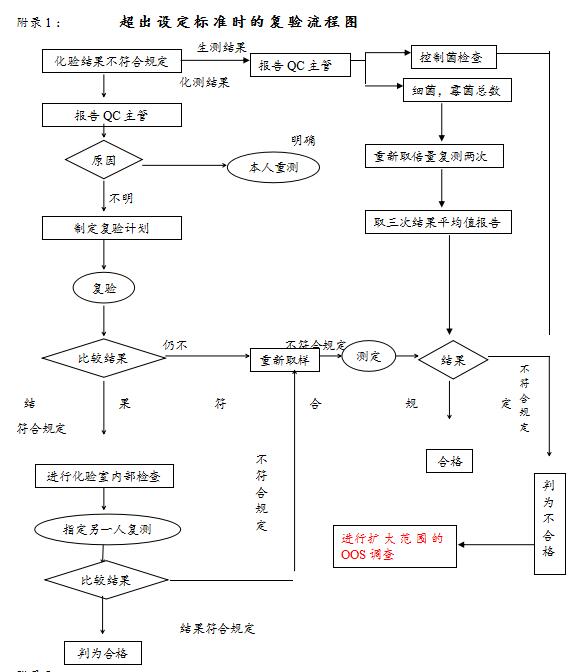 Figure 1 is the re-inspection regulations when the laboratory exceeds the set standard and abnormal trend