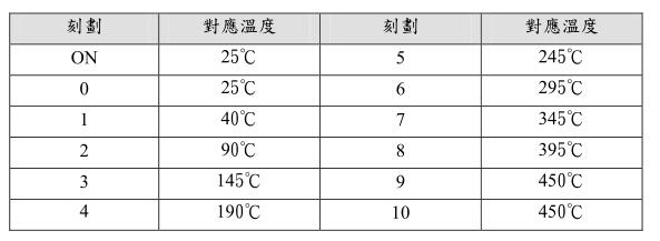 YHS-200 Knob Type Electromagnetic Heating Stirrer Operating Instructions with Figure 2