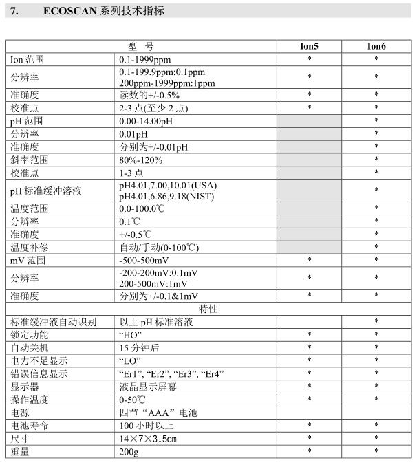 Utech Handheld PH_Ion Meter Description with Figure 17