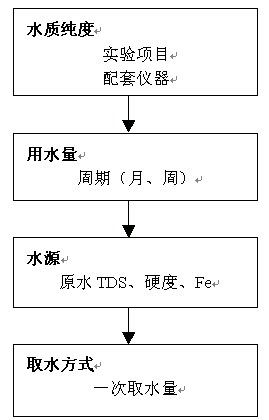 How to choose Moore ultrapure water machine?  Picture 2