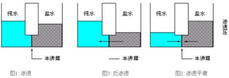Water Treatment Technology - Membrane Separation Technology Figure 1