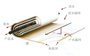 Water Treatment Technology - Membrane Separation Technology Figure 2