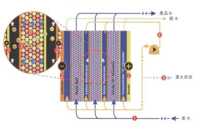 Water Treatment Technology - Membrane Separation Technology Figure 3