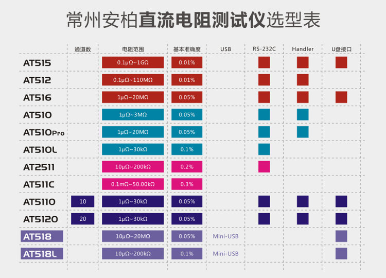 AMBE DC Resistance Tester Selection Table