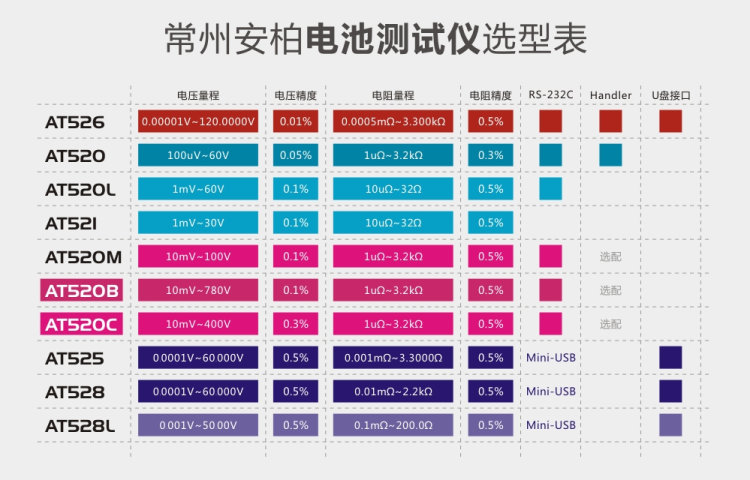 Amber Battery Tester Selection Table