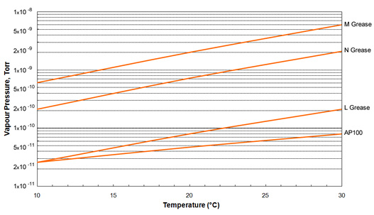 Apiezon N Low Temperature High Vacuum Grease Vapor Pressure Gauge