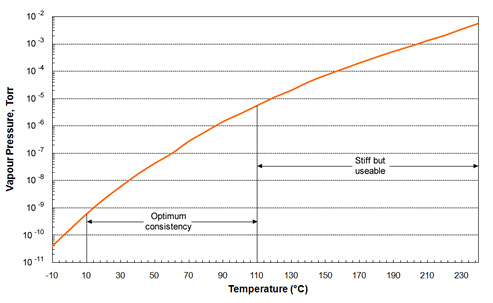 Apiezon H高温度真空油脂的蒸气压力表