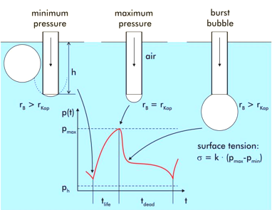 Using dynamic surface tension to monitor the concentration of surfactants and stabilize the cleaning quality with Figure 2