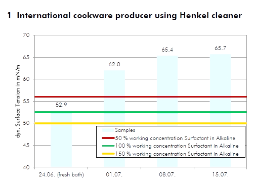 Use dynamic surface tension to monitor surfactant concentration and stabilize cleaning quality with Figure 3