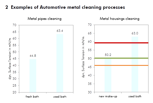 Use dynamic surface tension to monitor surfactant concentration and stabilize cleaning quality with Figure 4