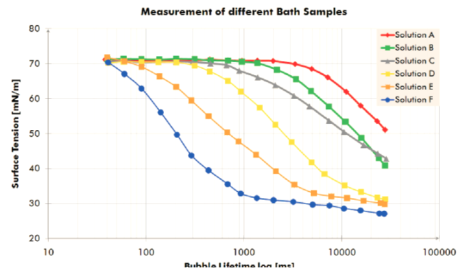 Optimal distribution of active agents in textile cleaning in the daily chemical industry 1