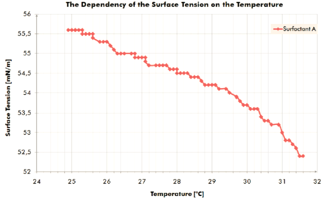 Optimal distribution of active agents in textile cleaning in the daily chemical industry 2