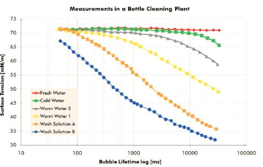 Simple monitoring of bottle cleaning tank cleaning by testing surface tension Figure 1