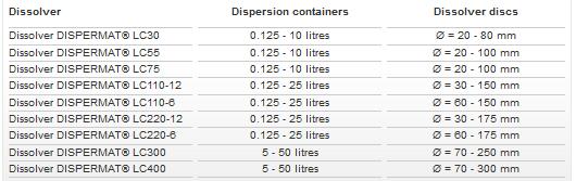 VMA LC300 Laboratory High Speed ââDisperser Details Figure 4