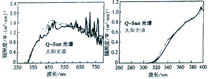 Printed matter and printing ink light aging test and evaluation with Figure 1