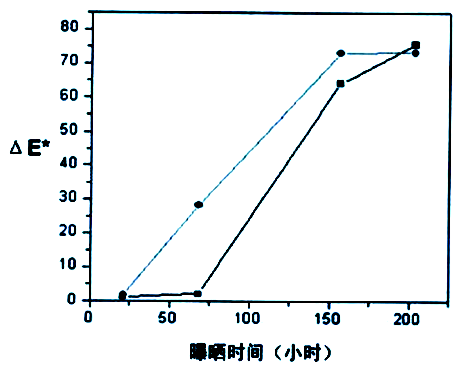Printed matter and printing ink light aging test and evaluation with picture 2