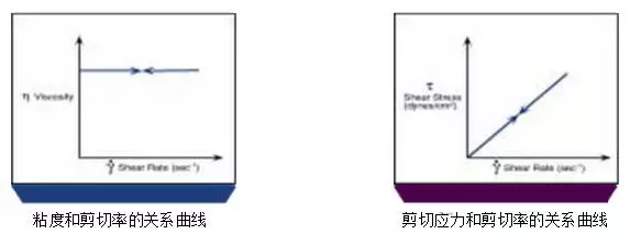 The concept and measurement method of paint viscosity Encyclopedia with Figure 1