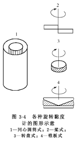 Four types of measurement methods for paint viscosity with Figure 3