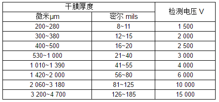 Anti-corrosion paint coating leakage point detection with picture 2