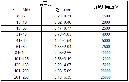 Anti-corrosion paint coating leakage point detection with Figure 3