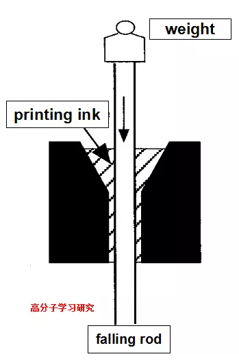 The concept and measurement method of paint viscosity Encyclopedia with Figure 8