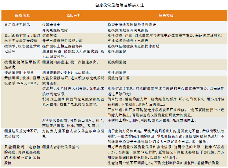 Matters needing attention in the use of Whiteness Meter with picture 1