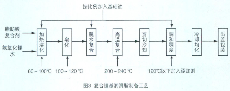 What is the difference between lithium complex grease and lithium grease?  How is its preparation process?  Picture 1