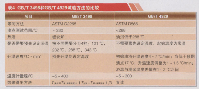 What is the dropping point of grease?  Which measurement method to use?  What's the difference?  Picture 1