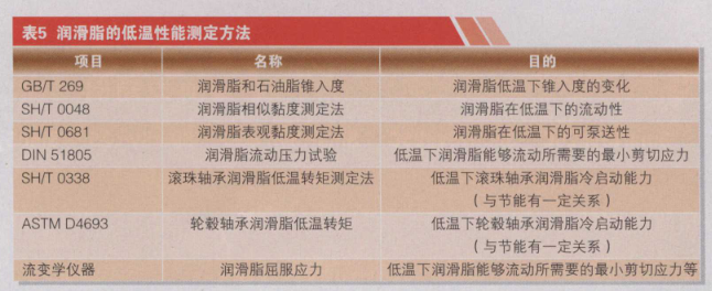 What are the test methods for determining the low temperature performance of grease?  Picture 1
