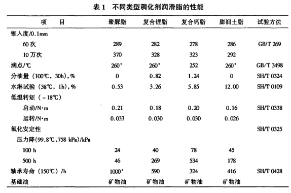 Research and Application of Polyurea Aviation Grease with Figure 1